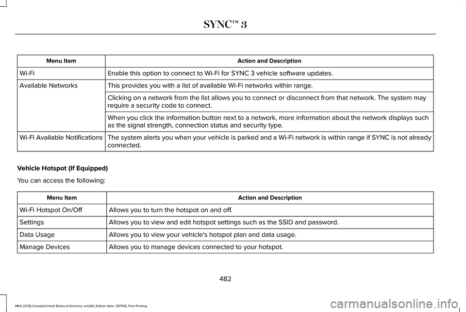 LINCOLN MKZ 2018 Owners Manual Action and DescriptionMenu Item
Enable this option to connect to Wi-Fi for SYNC 3 vehicle software updates.Wi-Fi
This provides you with a list of available Wi-Fi networks within range.Available Networ LINCOLN MKZ 2018 Owners Manual Action and DescriptionMenu Item
Enable this option to connect to Wi-Fi for SYNC 3 vehicle software updates.Wi-Fi
This provides you with a list of available Wi-Fi networks within range.Available Networ