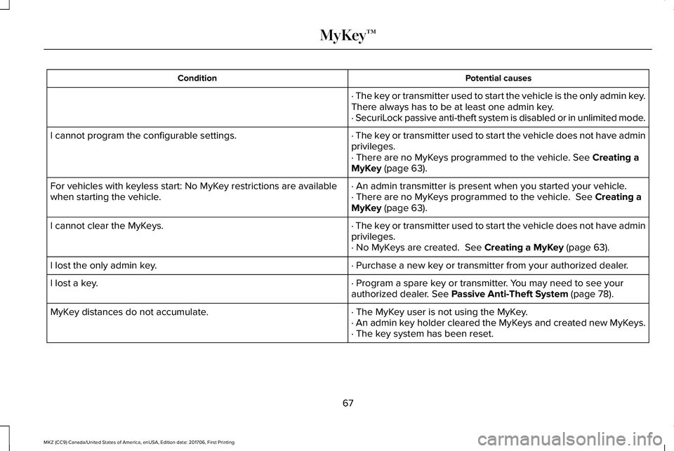 LINCOLN MKZ 2018 Repair Manual Potential causesCondition
· The key or transmitter used to start the vehicle is the only admin key.There always has to be at least one admin key.· SecuriLock passive anti-theft system is disabled or LINCOLN MKZ 2018 Repair Manual Potential causesCondition
· The key or transmitter used to start the vehicle is the only admin key.There always has to be at least one admin key.· SecuriLock passive anti-theft system is disabled or