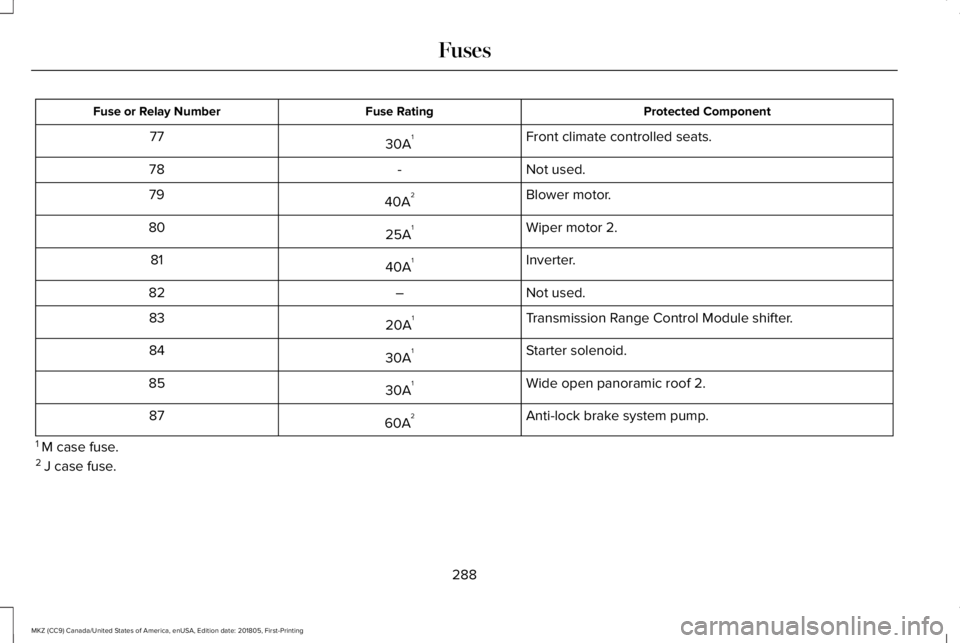 LINCOLN MKZ 2019  Owners Manual Protected ComponentFuse RatingFuse or Relay Number
Front climate controlled seats.30A177
Not used.-78
Blower motor.40A279
Wiper motor 2.25A180
Inverter.40A181
Not used.–82
Transmission Range Control