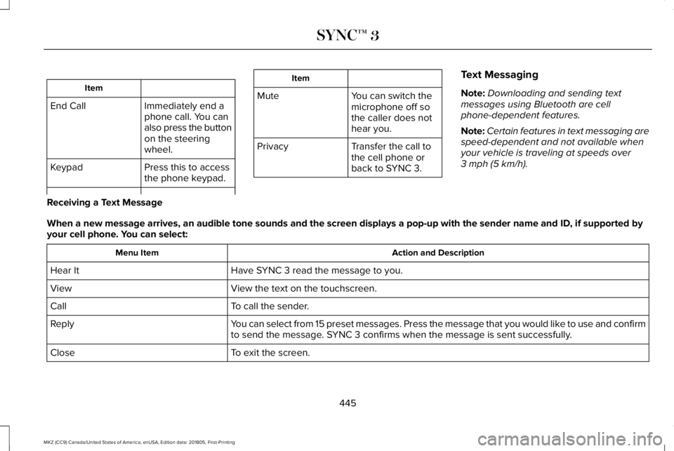 LINCOLN MKZ 2019 Repair Manual Item
Immediately end aphone call. You canalso press the buttonon the steeringwheel.
End Call
Press this to accessthe phone keypad.Keypad
Item
MuteYou can switch themicrophone off sothe caller does not LINCOLN MKZ 2019 Repair Manual Item
Immediately end aphone call. You canalso press the buttonon the steeringwheel.
End Call
Press this to accessthe phone keypad.Keypad
Item
MuteYou can switch themicrophone off sothe caller does not