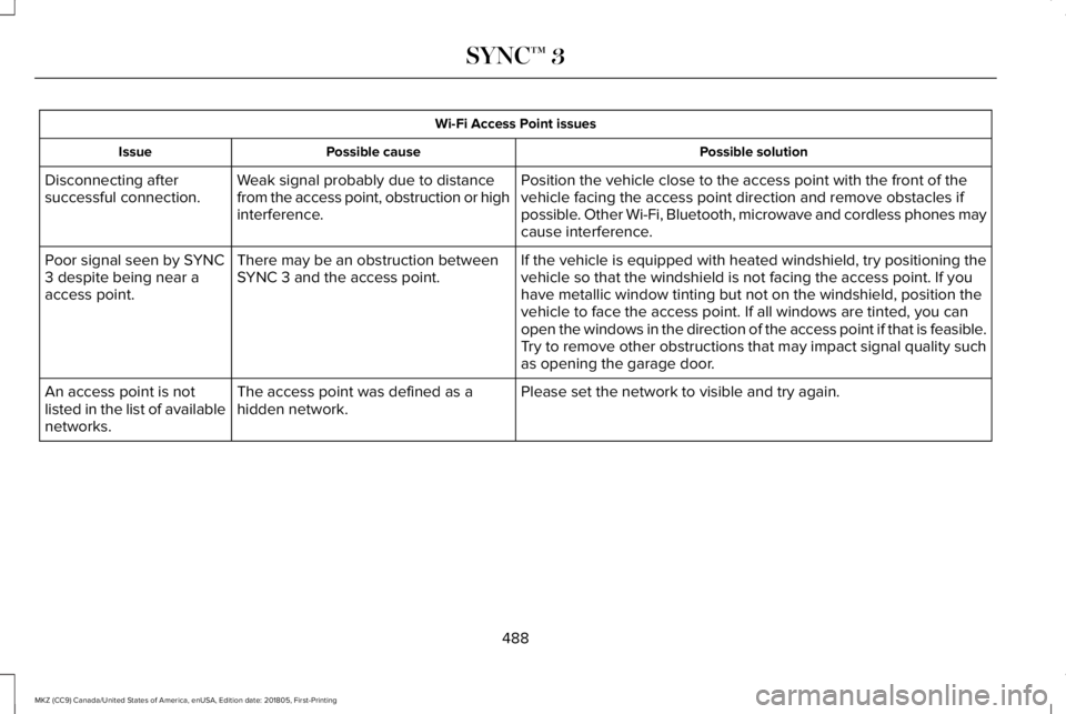LINCOLN MKZ 2019 Repair Manual Wi-Fi Access Point issues
Possible solutionPossible causeIssue
Position the vehicle close to the access point with the front of thevehicle facing the access point direction and remove obstacles ifposs LINCOLN MKZ 2019 Repair Manual Wi-Fi Access Point issues
Possible solutionPossible causeIssue
Position the vehicle close to the access point with the front of thevehicle facing the access point direction and remove obstacles ifposs
