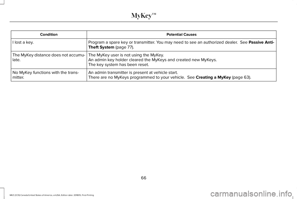 LINCOLN MKZ 2019 Repair Manual Potential CausesCondition
Program a spare key or transmitter. You may need to see an authorized dealer.  See Passive Anti-Theft System (page 77).I lost a key.
The MyKey user is not using the MyKey.The