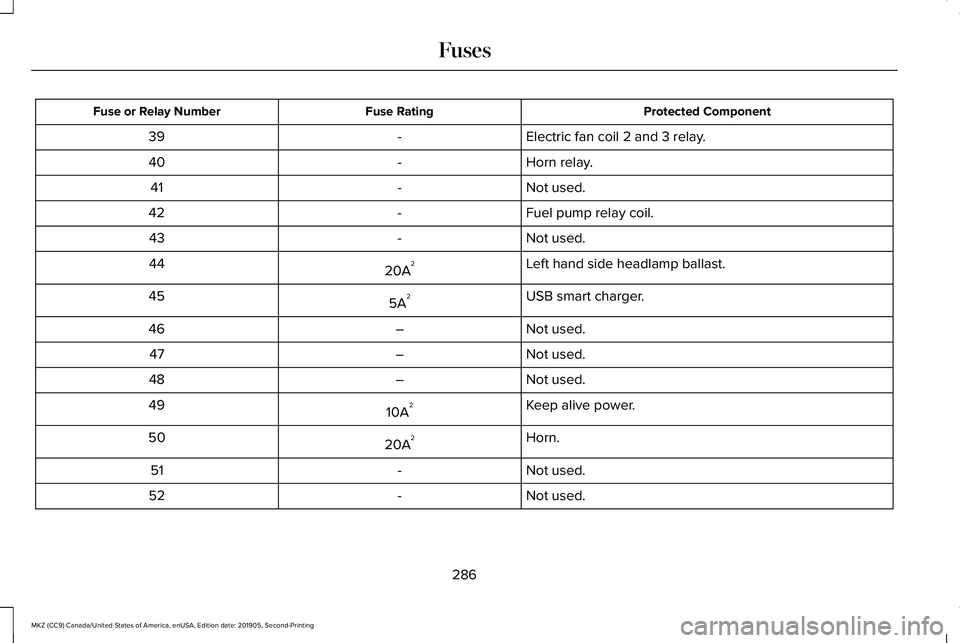 LINCOLN MKZ 2020 Owners Manual Protected Component
Fuse Rating
Fuse or Relay Number
Electric fan coil 2 and 3 relay.
-
39
Horn relay.
-
40
Not used.
-
41
Fuel pump relay coil.
-
42
Not used.
-
43
Left hand side headlamp ballast.
20 LINCOLN MKZ 2020 Owners Manual Protected Component
Fuse Rating
Fuse or Relay Number
Electric fan coil 2 and 3 relay.
-
39
Horn relay.
-
40
Not used.
-
41
Fuel pump relay coil.
-
42
Not used.
-
43
Left hand side headlamp ballast.
20