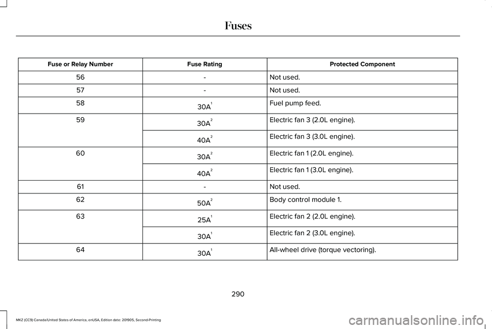 LINCOLN MKZ 2020 Owners Manual Protected Component
Fuse Rating
Fuse or Relay Number
Not used.
-
56
Not used.
-
57
Fuel pump feed.
30A 1
58
Electric fan 3 (2.0L engine).
30A 2
59
Electric fan 3 (3.0L engine).
40A 2
Electric fan 1 (2 LINCOLN MKZ 2020 Owners Manual Protected Component
Fuse Rating
Fuse or Relay Number
Not used.
-
56
Not used.
-
57
Fuel pump feed.
30A 1
58
Electric fan 3 (2.0L engine).
30A 2
59
Electric fan 3 (3.0L engine).
40A 2
Electric fan 1 (2