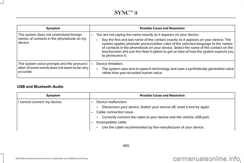 LINCOLN MKZ 2020 User Guide Possible Cause and Resolution
Symptom
The system does not understand foreign
names of contacts in the phonebook on my
device. –
You are not saying the name exactly as it appears on your device.
•S LINCOLN MKZ 2020 User Guide Possible Cause and Resolution
Symptom
The system does not understand foreign
names of contacts in the phonebook on my
device. –
You are not saying the name exactly as it appears on your device.
•S