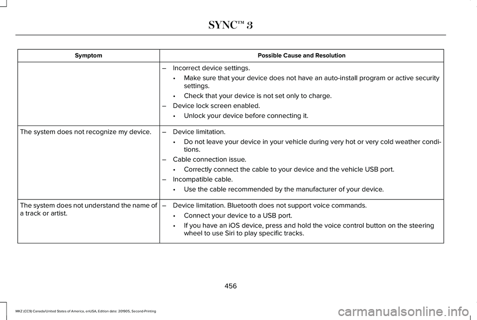 LINCOLN MKZ 2020 User Guide Possible Cause and Resolution
Symptom
–Incorrect device settings.
•Make sure that your device does not have an auto-install program or active \
security
settings.
• Check that your device is not LINCOLN MKZ 2020 User Guide Possible Cause and Resolution
Symptom
–Incorrect device settings.
•Make sure that your device does not have an auto-install program or active \
security
settings.
• Check that your device is not