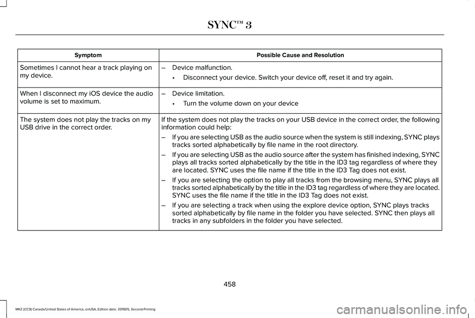 LINCOLN MKZ 2020 Owners Manual Possible Cause and Resolution
Symptom
Sometimes I cannot hear a track playing on
my device. –
Device malfunction.
•Disconnect your device. Switch your device off, reset it and try again.
When I di