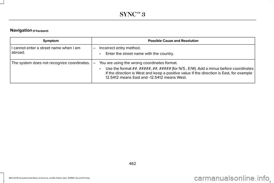 LINCOLN MKZ 2020 User Guide Navigation (If Equipped)
Possible Cause and Resolution
Symptom
I cannot enter a street name when I am
abroad. –
Incorrect entry method.
•Enter the street name with the country.
The system does not LINCOLN MKZ 2020 User Guide Navigation (If Equipped)
Possible Cause and Resolution
Symptom
I cannot enter a street name when I am
abroad. –
Incorrect entry method.
•Enter the street name with the country.
The system does not