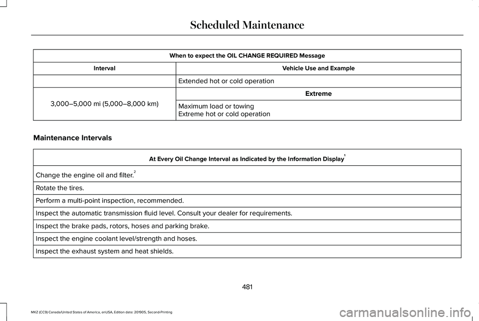 LINCOLN MKZ 2020 Owners Manual When to expect the OIL CHANGE REQUIRED Message
Vehicle Use and Example
Interval
Extended hot or cold operation Extreme
3,000–5,000 mi (5,000–8,000 km) Maximum load or towing
Extreme hot or cold op LINCOLN MKZ 2020 Owners Manual When to expect the OIL CHANGE REQUIRED Message
Vehicle Use and Example
Interval
Extended hot or cold operation Extreme
3,000–5,000 mi (5,000–8,000 km) Maximum load or towing
Extreme hot or cold op
