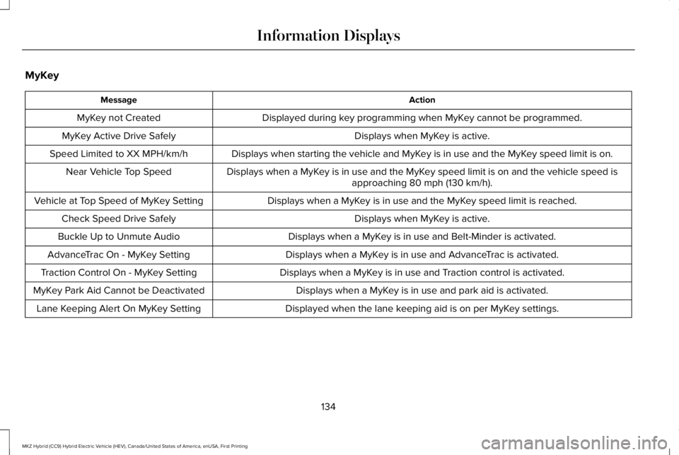 LINCOLN MKZ HYBRID 2018 Owners Manual MyKey
ActionMessage
Displayed during key programming when MyKey cannot be programmed.MyKey not Created
Displays when MyKey is active.MyKey Active Drive Safely
Displays when starting the vehicle and My LINCOLN MKZ HYBRID 2018 Owners Manual MyKey
ActionMessage
Displayed during key programming when MyKey cannot be programmed.MyKey not Created
Displays when MyKey is active.MyKey Active Drive Safely
Displays when starting the vehicle and My
