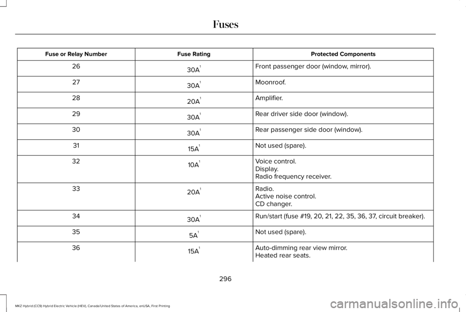 LINCOLN MKZ HYBRID 2018  Owners Manual Protected ComponentsFuse RatingFuse or Relay Number
Front passenger door (window, mirror).30A126
Moonroof.30A127
Amplifier.20A128
Rear driver side door (window).30A129
Rear passenger side door (window