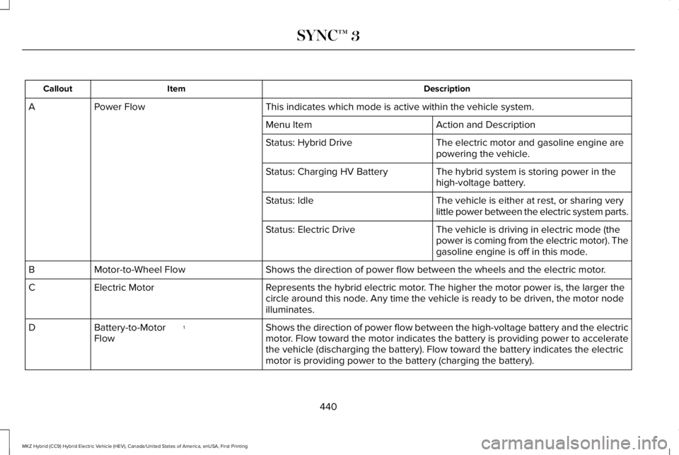 LINCOLN MKZ HYBRID 2018 Owners Manual DescriptionItemCallout
This indicates which mode is active within the vehicle system.Power FlowA
Action and DescriptionMenu Item
The electric motor and gasoline engine arepowering the vehicle.Status: LINCOLN MKZ HYBRID 2018 Owners Manual DescriptionItemCallout
This indicates which mode is active within the vehicle system.Power FlowA
Action and DescriptionMenu Item
The electric motor and gasoline engine arepowering the vehicle.Status: