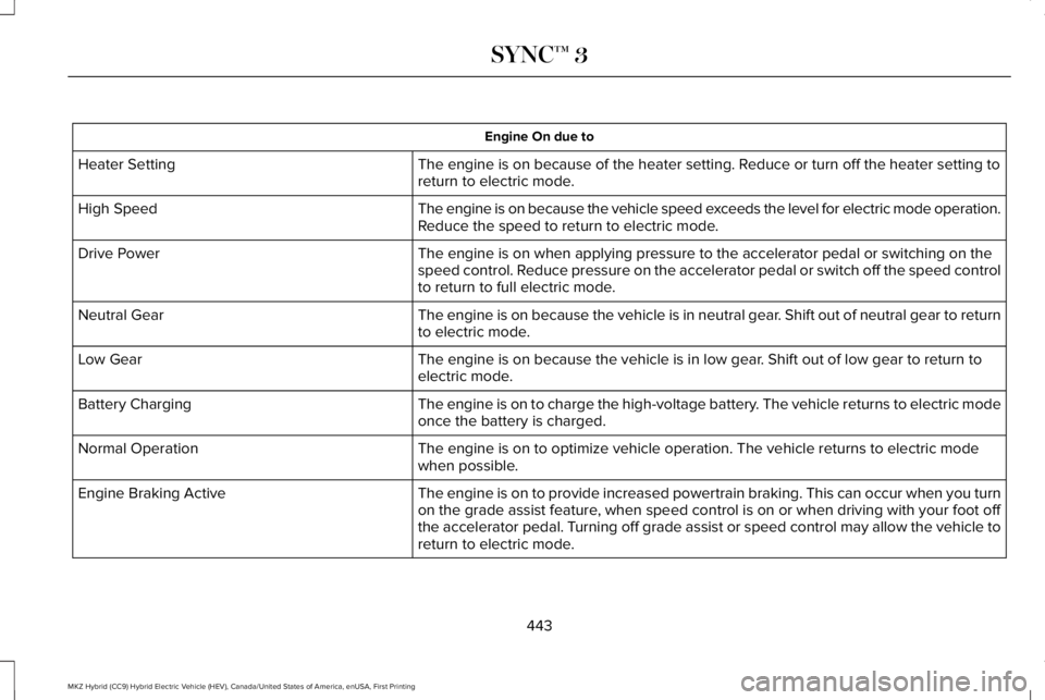 LINCOLN MKZ HYBRID 2018 Owners Manual Engine On due to
The engine is on because of the heater setting. Reduce or turn off the heater setting toreturn to electric mode.Heater Setting
The engine is on because the vehicle speed exceeds the l LINCOLN MKZ HYBRID 2018 Owners Manual Engine On due to
The engine is on because of the heater setting. Reduce or turn off the heater setting toreturn to electric mode.Heater Setting
The engine is on because the vehicle speed exceeds the l