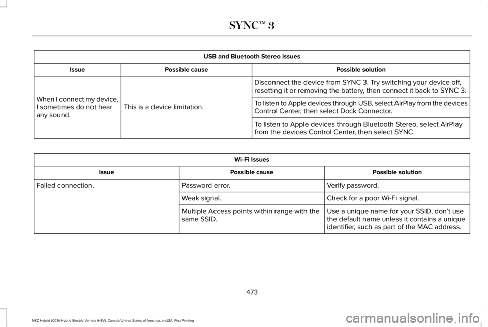 LINCOLN MKZ HYBRID 2018 Owners Manual USB and Bluetooth Stereo issues
Possible solutionPossible causeIssue
Disconnect the device from SYNC 3. Try switching your device off,resetting it or removing the battery, then connect it back to SYNC LINCOLN MKZ HYBRID 2018 Owners Manual USB and Bluetooth Stereo issues
Possible solutionPossible causeIssue
Disconnect the device from SYNC 3. Try switching your device off,resetting it or removing the battery, then connect it back to SYNC