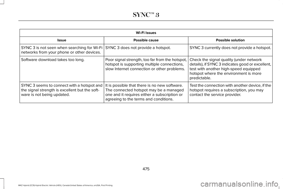 LINCOLN MKZ HYBRID 2018 Owners Manual Wi-Fi Issues
Possible solutionPossible causeIssue
SYNC 3 currently does not provide a hotspot.SYNC 3 does not provide a hotspot.SYNC 3 is not seen when searching for Wi-Finetworks from your phone or o LINCOLN MKZ HYBRID 2018 Owners Manual Wi-Fi Issues
Possible solutionPossible causeIssue
SYNC 3 currently does not provide a hotspot.SYNC 3 does not provide a hotspot.SYNC 3 is not seen when searching for Wi-Finetworks from your phone or o