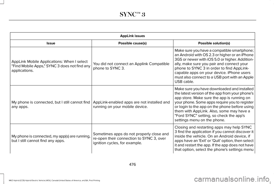 LINCOLN MKZ HYBRID 2018 Owners Manual AppLink issues
Possible solution(s)Possible cause(s)Issue
Make sure you have a compatible smartphone;an Android with OS 2.3 or higher or an iPhone3GS or newer with iOS 5.0 or higher. Addition-ally, ma LINCOLN MKZ HYBRID 2018 Owners Manual AppLink issues
Possible solution(s)Possible cause(s)Issue
Make sure you have a compatible smartphone;an Android with OS 2.3 or higher or an iPhone3GS or newer with iOS 5.0 or higher. Addition-ally, ma