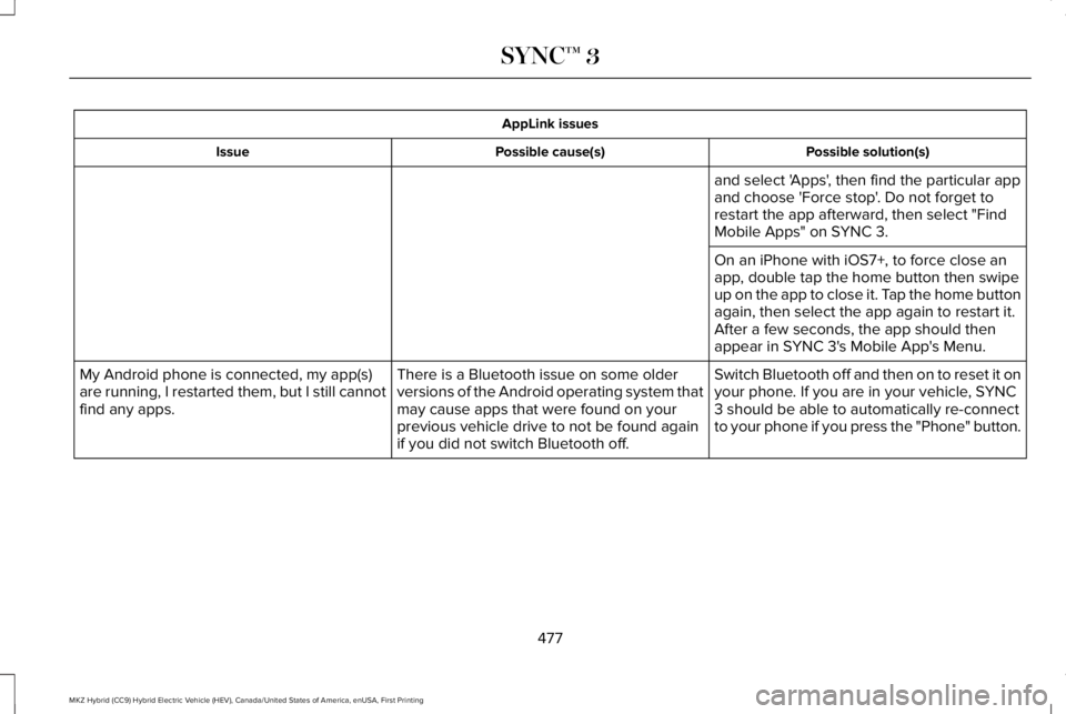 LINCOLN MKZ HYBRID 2018 Owners Manual AppLink issues
Possible solution(s)Possible cause(s)Issue
and select 'Apps', then find the particular appand choose 'Force stop'. Do not forget torestart the app afterward, then select LINCOLN MKZ HYBRID 2018 Owners Manual AppLink issues
Possible solution(s)Possible cause(s)Issue
and select 'Apps', then find the particular appand choose 'Force stop'. Do not forget torestart the app afterward, then select