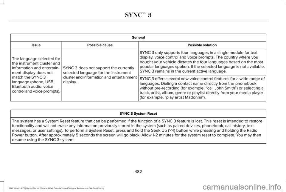 LINCOLN MKZ HYBRID 2018 Owners Manual General
Possible solutionPossible causeIssue
SYNC 3 only supports four languages in a single module for textdisplay, voice control and voice prompts. The country where youbought your vehicle dictates LINCOLN MKZ HYBRID 2018 Owners Manual General
Possible solutionPossible causeIssue
SYNC 3 only supports four languages in a single module for textdisplay, voice control and voice prompts. The country where youbought your vehicle dictates
