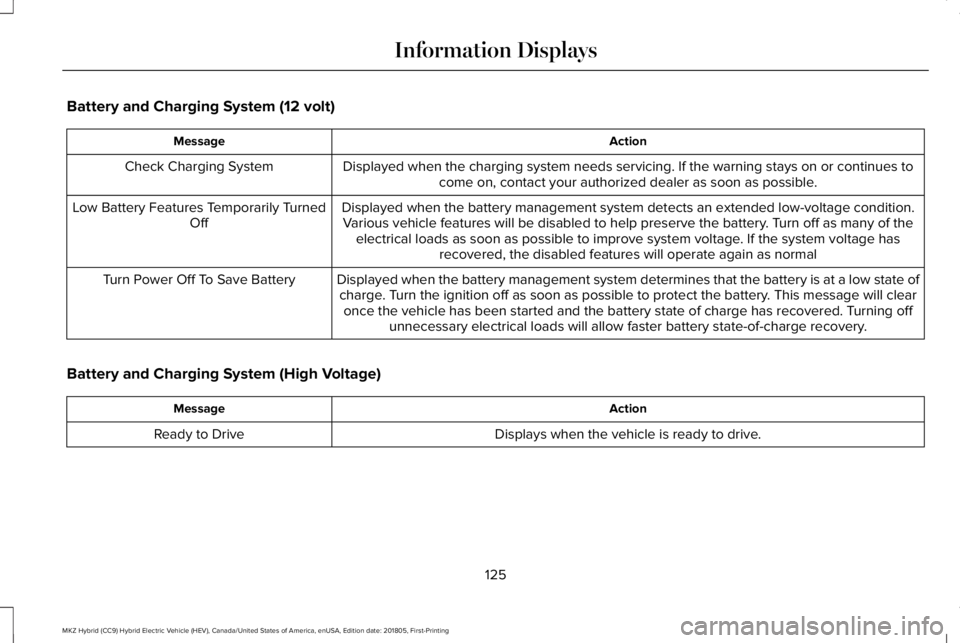LINCOLN MKZ HYBRID 2019 Owners Manual Battery and Charging System (12 volt)
ActionMessage
Displayed when the charging system needs servicing. If the warning stays on or continues tocome on, contact your authorized dealer as soon as possib LINCOLN MKZ HYBRID 2019 Owners Manual Battery and Charging System (12 volt)
ActionMessage
Displayed when the charging system needs servicing. If the warning stays on or continues tocome on, contact your authorized dealer as soon as possib