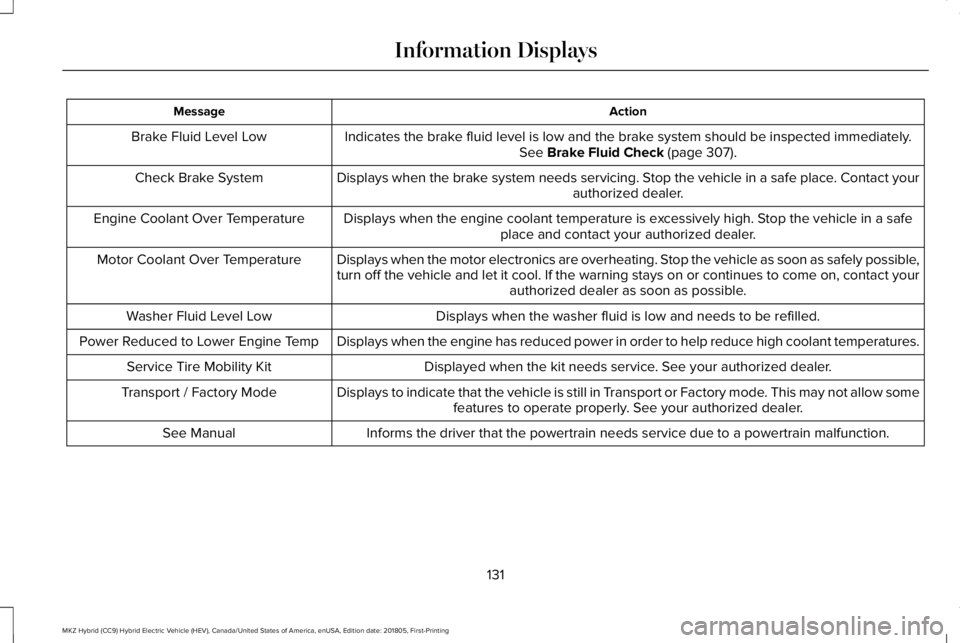 LINCOLN MKZ HYBRID 2019  Owners Manual ActionMessage
Indicates the brake fluid level is low and the brake system should be inspected immediately.See Brake Fluid Check (page 307).Brake Fluid Level Low
Displays when the brake system needs se