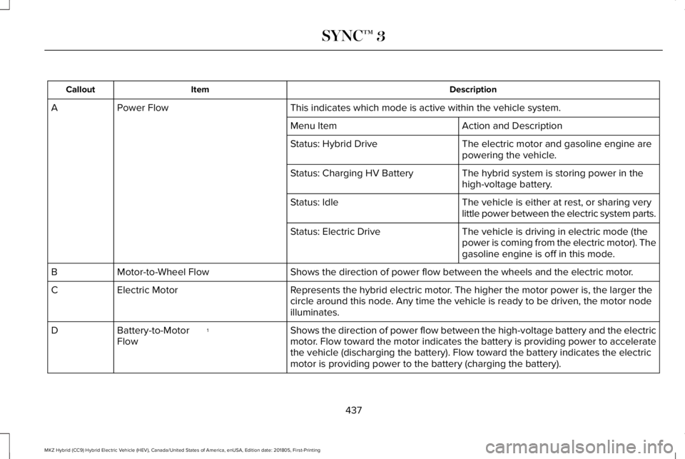 LINCOLN MKZ HYBRID 2019 Owners Manual DescriptionItemCallout
This indicates which mode is active within the vehicle system.Power FlowA
Action and DescriptionMenu Item
The electric motor and gasoline engine arepowering the vehicle.Status: LINCOLN MKZ HYBRID 2019 Owners Manual DescriptionItemCallout
This indicates which mode is active within the vehicle system.Power FlowA
Action and DescriptionMenu Item
The electric motor and gasoline engine arepowering the vehicle.Status: