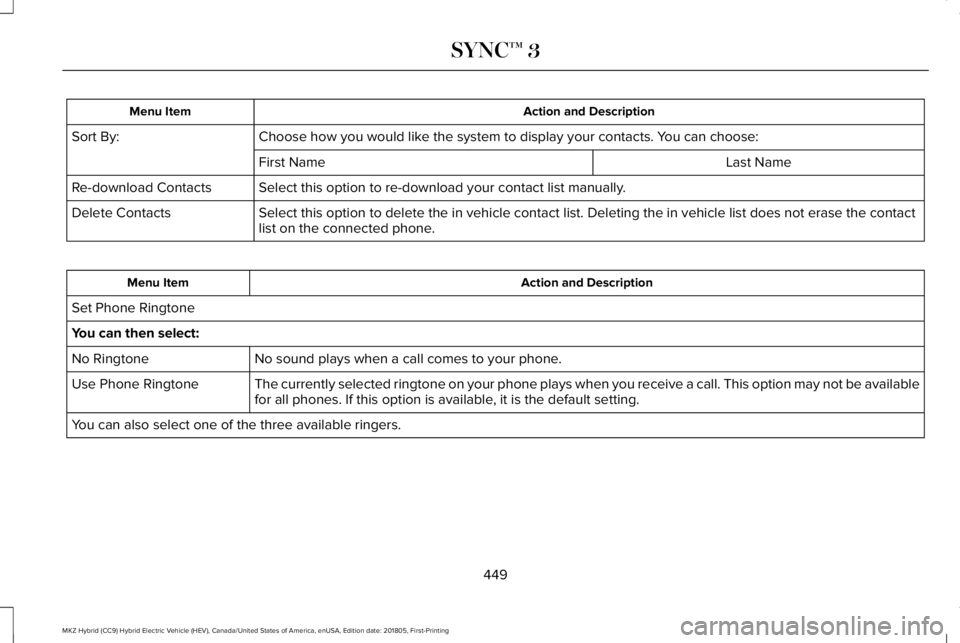 LINCOLN MKZ HYBRID 2019 Owners Manual Action and DescriptionMenu Item
Choose how you would like the system to display your contacts. You can choose:Sort By:
Last NameFirst Name
Select this option to re-download your contact list manually. LINCOLN MKZ HYBRID 2019 Owners Manual Action and DescriptionMenu Item
Choose how you would like the system to display your contacts. You can choose:Sort By:
Last NameFirst Name
Select this option to re-download your contact list manually.