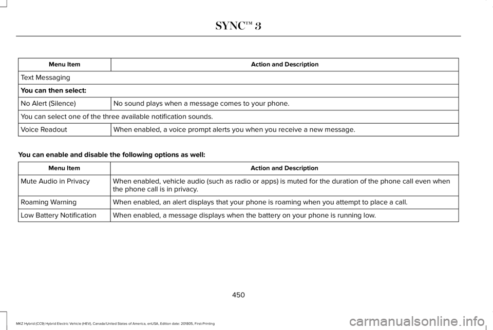 LINCOLN MKZ HYBRID 2019 Owners Manual Action and DescriptionMenu Item
Text Messaging
You can then select:
No sound plays when a message comes to your phone.No Alert (Silence)
You can select one of the three available notification sounds.
LINCOLN MKZ HYBRID 2019 Owners Manual Action and DescriptionMenu Item
Text Messaging
You can then select:
No sound plays when a message comes to your phone.No Alert (Silence)
You can select one of the three available notification sounds.
