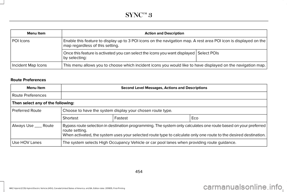 LINCOLN MKZ HYBRID 2019 Owners Manual Action and DescriptionMenu Item
Enable this feature to display up to 3 POI icons on the navigation map. A rest area POI icon is displayed on themap regardless of this setting.POI Icons
Select POIsOnce LINCOLN MKZ HYBRID 2019 Owners Manual Action and DescriptionMenu Item
Enable this feature to display up to 3 POI icons on the navigation map. A rest area POI icon is displayed on themap regardless of this setting.POI Icons
Select POIsOnce