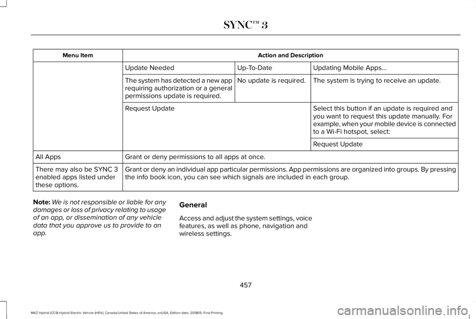 LINCOLN MKZ HYBRID 2019 Owners Manual Action and DescriptionMenu Item
Updating Mobile Apps…Up-To-DateUpdate Needed
The system is trying to receive an update.No update is required.The system has detected a new apprequiring authorization LINCOLN MKZ HYBRID 2019 Owners Manual Action and DescriptionMenu Item
Updating Mobile Apps…Up-To-DateUpdate Needed
The system is trying to receive an update.No update is required.The system has detected a new apprequiring authorization