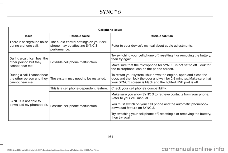 LINCOLN MKZ HYBRID 2019 Owners Manual Cell phone issues
Possible solutionPossible causeIssue
Refer to your device's manual about audio adjustments.The audio control settings on your cellphone may be affecting SYNC 3performance.
There LINCOLN MKZ HYBRID 2019 Owners Manual Cell phone issues
Possible solutionPossible causeIssue
Refer to your device's manual about audio adjustments.The audio control settings on your cellphone may be affecting SYNC 3performance.
There