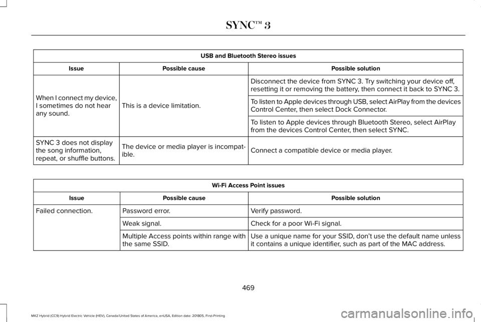 LINCOLN MKZ HYBRID 2019 Owners Manual USB and Bluetooth Stereo issues
Possible solutionPossible causeIssue
Disconnect the device from SYNC 3. Try switching your device off,resetting it or removing the battery, then connect it back to SYNC LINCOLN MKZ HYBRID 2019 Owners Manual USB and Bluetooth Stereo issues
Possible solutionPossible causeIssue
Disconnect the device from SYNC 3. Try switching your device off,resetting it or removing the battery, then connect it back to SYNC