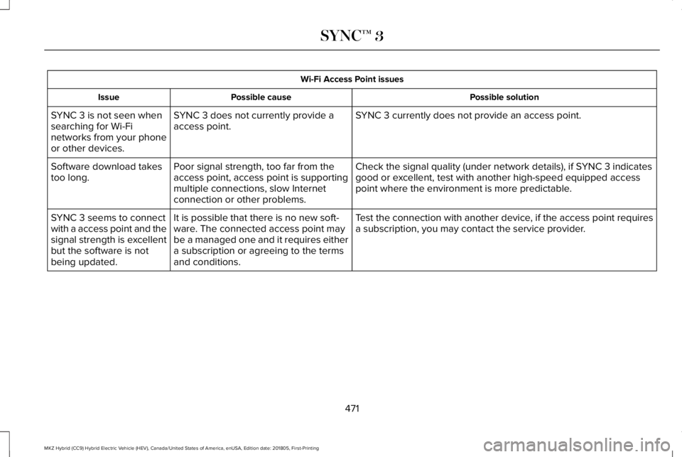 LINCOLN MKZ HYBRID 2019 Owners Manual Wi-Fi Access Point issues
Possible solutionPossible causeIssue
SYNC 3 currently does not provide an access point.SYNC 3 does not currently provide aaccess point.SYNC 3 is not seen whensearching for Wi LINCOLN MKZ HYBRID 2019 Owners Manual Wi-Fi Access Point issues
Possible solutionPossible causeIssue
SYNC 3 currently does not provide an access point.SYNC 3 does not currently provide aaccess point.SYNC 3 is not seen whensearching for Wi