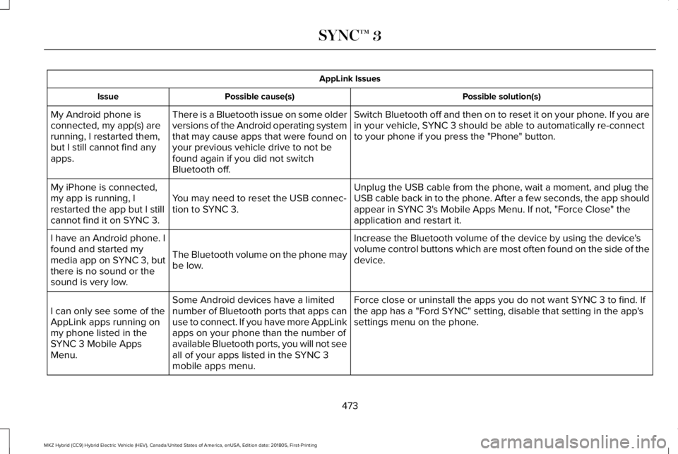LINCOLN MKZ HYBRID 2019 Owners Manual AppLink Issues
Possible solution(s)Possible cause(s)Issue
Switch Bluetooth off and then on to reset it on your phone. If you arein your vehicle, SYNC 3 should be able to automatically re-connectto you LINCOLN MKZ HYBRID 2019 Owners Manual AppLink Issues
Possible solution(s)Possible cause(s)Issue
Switch Bluetooth off and then on to reset it on your phone. If you arein your vehicle, SYNC 3 should be able to automatically re-connectto you