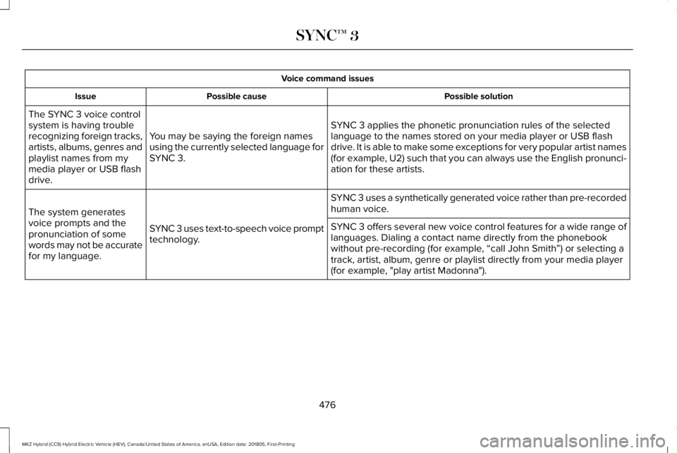 LINCOLN MKZ HYBRID 2019 Owners Manual Voice command issues
Possible solutionPossible causeIssue
SYNC 3 applies the phonetic pronunciation rules of the selectedlanguage to the names stored on your media player or USB flashdrive. It is able LINCOLN MKZ HYBRID 2019 Owners Manual Voice command issues
Possible solutionPossible causeIssue
SYNC 3 applies the phonetic pronunciation rules of the selectedlanguage to the names stored on your media player or USB flashdrive. It is able