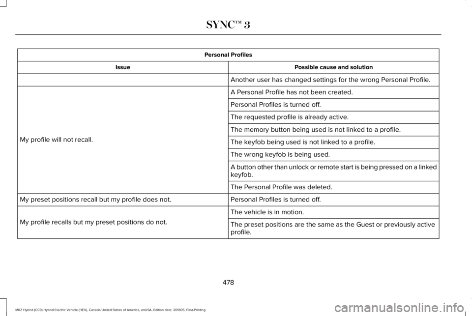 LINCOLN MKZ HYBRID 2019 Owners Manual Personal Profiles
Possible cause and solutionIssue
Another user has changed settings for the wrong Personal Profile.
A Personal Profile has not been created.
My profile will not recall.
Personal Profi LINCOLN MKZ HYBRID 2019 Owners Manual Personal Profiles
Possible cause and solutionIssue
Another user has changed settings for the wrong Personal Profile.
A Personal Profile has not been created.
My profile will not recall.
Personal Profi