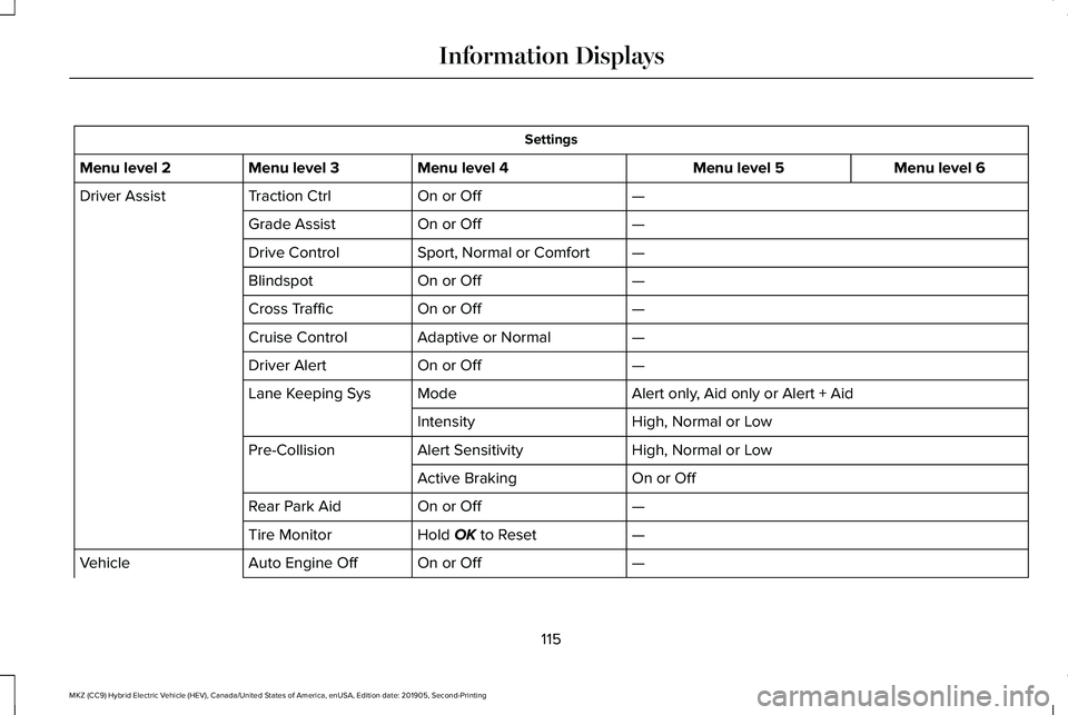LINCOLN MKZ HYBRID 2020 Owners Guide Settings
Menu level 6
Menu level 5
Menu level 4
Menu level 3
Menu level 2
—
On or Off
Traction Ctrl
Driver Assist
—
On or Off
Grade Assist
—
Sport, Normal or Comfort
Drive Control
—
On or Off
LINCOLN MKZ HYBRID 2020 Owners Guide Settings
Menu level 6
Menu level 5
Menu level 4
Menu level 3
Menu level 2
—
On or Off
Traction Ctrl
Driver Assist
—
On or Off
Grade Assist
—
Sport, Normal or Comfort
Drive Control
—
On or Off