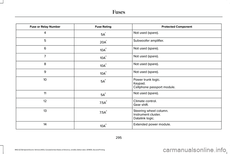 LINCOLN MKZ HYBRID 2020  Owners Manual Protected Component
Fuse Rating
Fuse or Relay Number
Not used (spare).
5A 1
4
Subwoofer amplifier.
20A 1
5
Not used (spare).
10A 2
6
Not used (spare).
10A 2
7
Not used (spare).
10A 2
8
Not used (spare