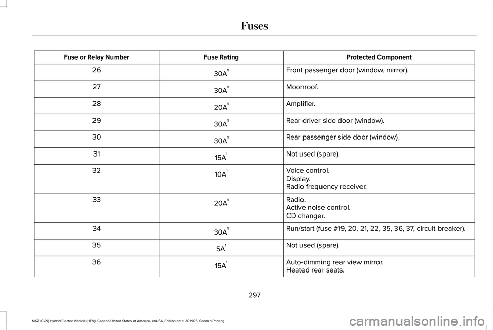 LINCOLN MKZ HYBRID 2020 User Guide Protected Component
Fuse Rating
Fuse or Relay Number
Front passenger door (window, mirror).
30A 1
26
Moonroof.
30A 1
27
Amplifier.
20A 1
28
Rear driver side door (window).
30A 1
29
Rear passenger side