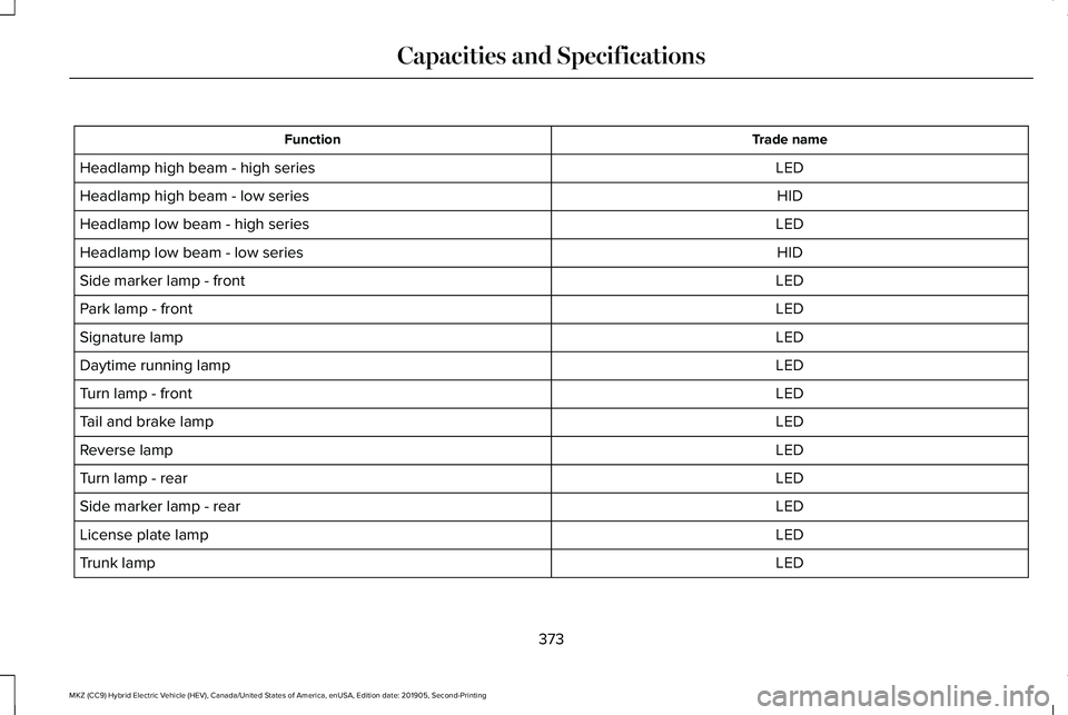 LINCOLN MKZ HYBRID 2020 Owners Manual Trade name
Function
LED
Headlamp high beam - high series
HID
Headlamp high beam - low series
LED
Headlamp low beam - high series
HID
Headlamp low beam - low series
LED
Side marker lamp - front
LED
Par LINCOLN MKZ HYBRID 2020 Owners Manual Trade name
Function
LED
Headlamp high beam - high series
HID
Headlamp high beam - low series
LED
Headlamp low beam - high series
HID
Headlamp low beam - low series
LED
Side marker lamp - front
LED
Par