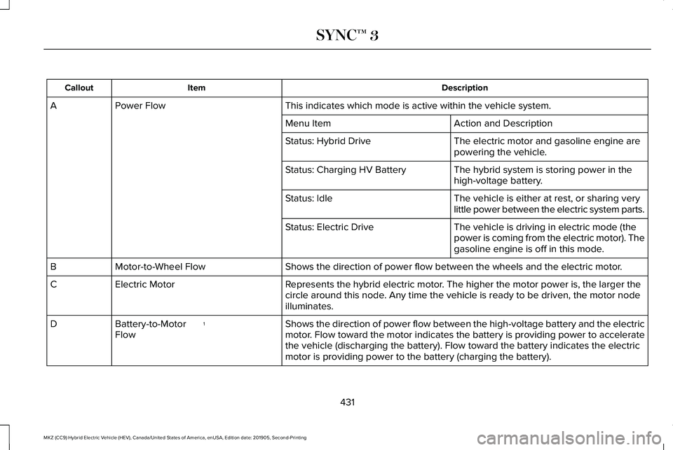 LINCOLN MKZ HYBRID 2020  Owners Manual Description
Item
Callout
This indicates which mode is active within the vehicle system.
Power Flow
A
Action and Description
Menu Item
The electric motor and gasoline engine are
powering the vehicle.
S