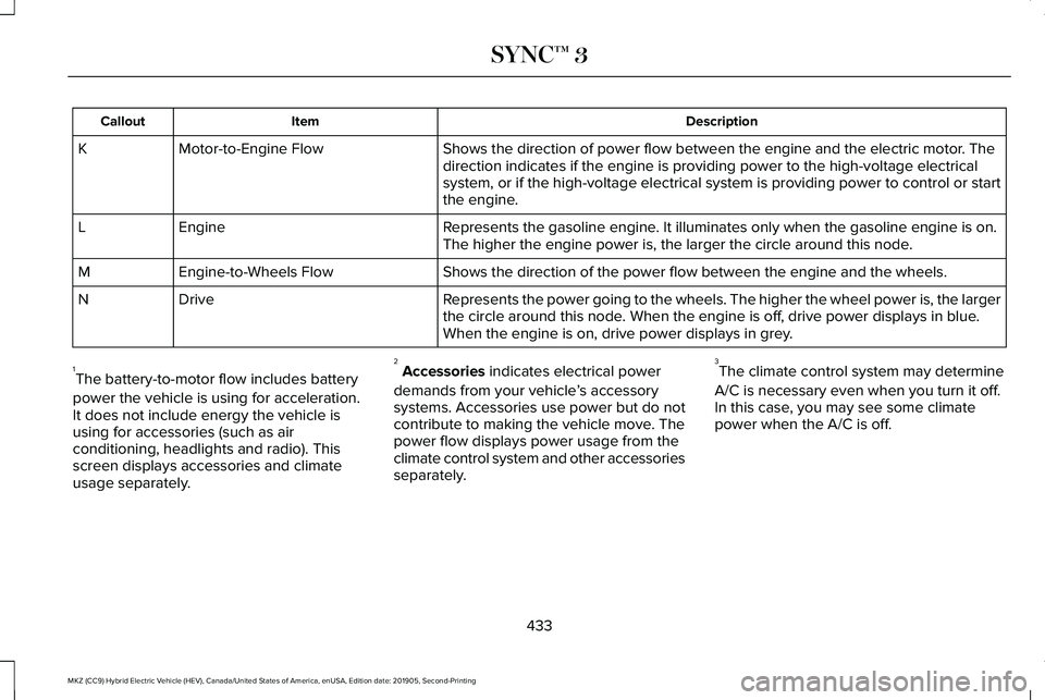 LINCOLN MKZ HYBRID 2020 Owners Manual Description
Item
Callout
Shows the direction of power flow between the engine and the electric mo\
tor. The
direction indicates if the engine is providing power to the high-voltage\
electrical
system LINCOLN MKZ HYBRID 2020 Owners Manual Description
Item
Callout
Shows the direction of power flow between the engine and the electric mo\
tor. The
direction indicates if the engine is providing power to the high-voltage\
electrical
system