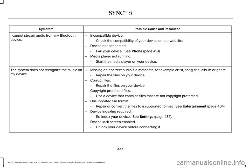 LINCOLN MKZ HYBRID 2020  Owners Manual Possible Cause and Resolution
Symptom
I cannot stream audio from my Bluetooth
device. –
Incompatible device.
•Check the compatibility of your device on our website.
– Device not connected.
•Pa