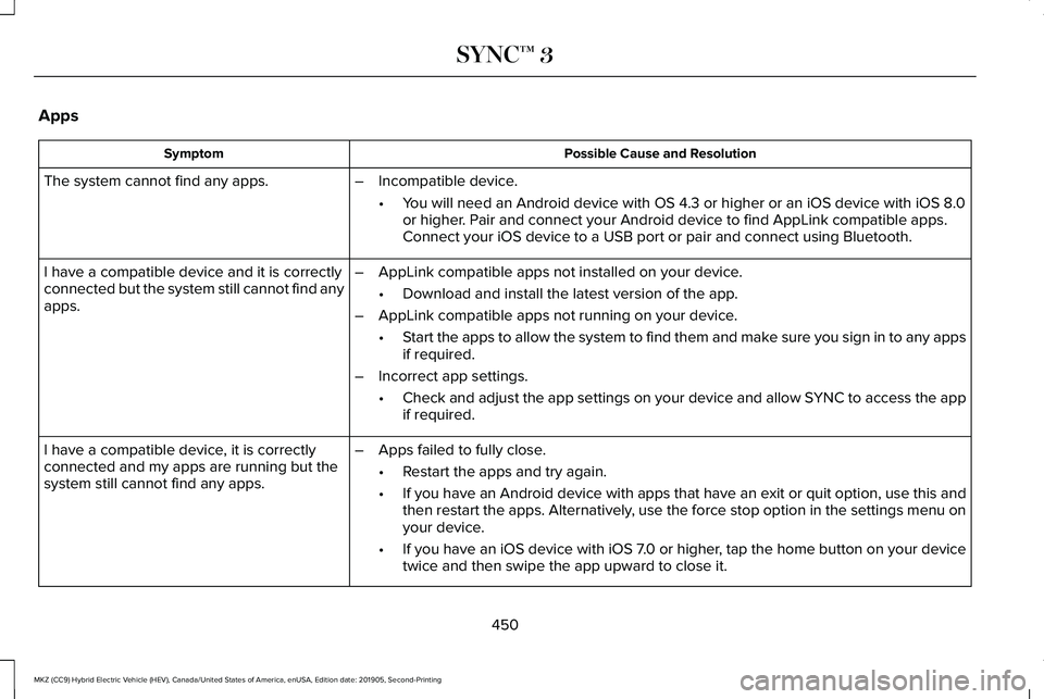 LINCOLN MKZ HYBRID 2020 Owners Guide Apps
Possible Cause and Resolution
Symptom
The system cannot find any apps. –Incompatible device.
•You will need an Android device with OS 4.3 or higher or an iOS device wi\
th iOS 8.0
or higher. LINCOLN MKZ HYBRID 2020 Owners Guide Apps
Possible Cause and Resolution
Symptom
The system cannot find any apps. –Incompatible device.
•You will need an Android device with OS 4.3 or higher or an iOS device wi\
th iOS 8.0
or higher.