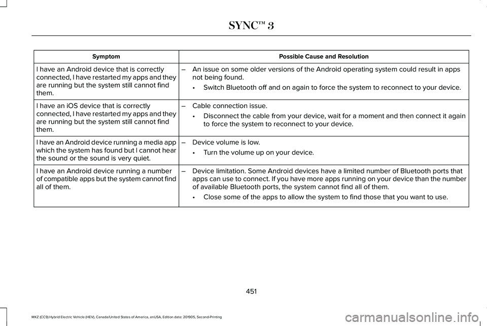 LINCOLN MKZ HYBRID 2020 User Guide Possible Cause and Resolution
Symptom
I have an Android device that is correctly
connected, I have restarted my apps and they
are running but the system still cannot find
them. –
An issue on some ol LINCOLN MKZ HYBRID 2020 User Guide Possible Cause and Resolution
Symptom
I have an Android device that is correctly
connected, I have restarted my apps and they
are running but the system still cannot find
them. –
An issue on some ol