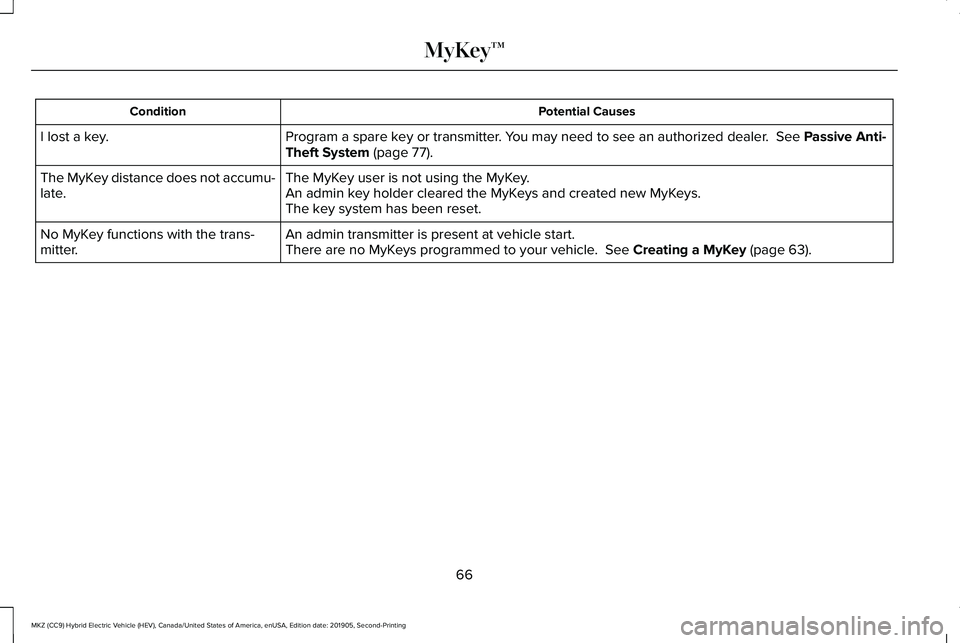 LINCOLN MKZ HYBRID 2020 Repair Manual Potential Causes
Condition
Program a spare key or transmitter. You may need to see an authorized dealer. See Passive Anti-
Theft System (page 77).
I lost a key.
The MyKey user is not using the MyKey. LINCOLN MKZ HYBRID 2020 Repair Manual Potential Causes
Condition
Program a spare key or transmitter. You may need to see an authorized dealer. See Passive Anti-
Theft System (page 77).
I lost a key.
The MyKey user is not using the MyKey.