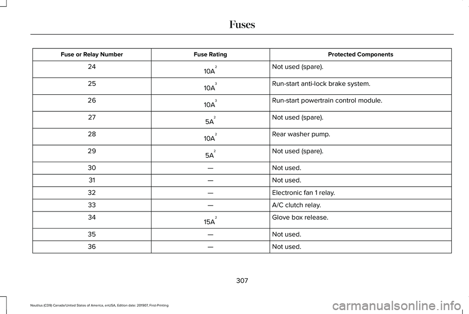 LINCOLN NAUTILUS 2020 Owners Manual Protected Components
Fuse Rating
Fuse or Relay Number
Not used (spare).
10A 2
24
Run-start anti-lock brake system.
10A 3
25
Run-start powertrain control module.
10A 3
26
Not used (spare).
5A 2
27
Rear LINCOLN NAUTILUS 2020 Owners Manual Protected Components
Fuse Rating
Fuse or Relay Number
Not used (spare).
10A 2
24
Run-start anti-lock brake system.
10A 3
25
Run-start powertrain control module.
10A 3
26
Not used (spare).
5A 2
27
Rear