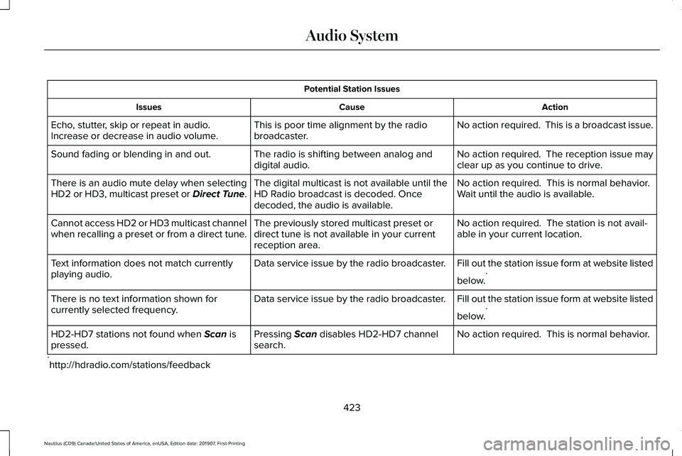 LINCOLN NAUTILUS 2020 Owners Guide Potential Station Issues
Action
Cause
Issues
No action required.  This is a broadcast issue.
This is poor time alignment by the radio
broadcaster.
Echo, stutter, skip or repeat in audio.
Increase or d