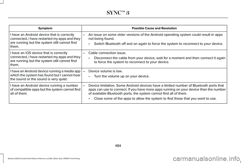 LINCOLN NAUTILUS 2020 Owners Manual Possible Cause and Resolution
Symptom
I have an Android device that is correctly
connected, I have restarted my apps and they
are running but the system still cannot find
them. –
An issue on some ol LINCOLN NAUTILUS 2020 Owners Manual Possible Cause and Resolution
Symptom
I have an Android device that is correctly
connected, I have restarted my apps and they
are running but the system still cannot find
them. –
An issue on some ol