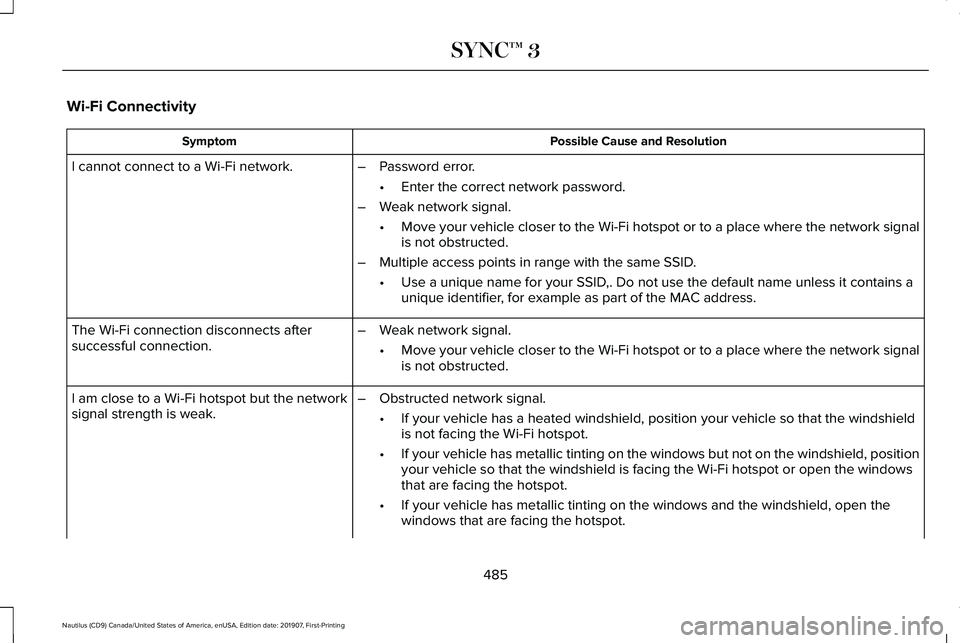 LINCOLN NAUTILUS 2020 Owners Manual Wi-Fi Connectivity
Possible Cause and Resolution
Symptom
I cannot connect to a Wi-Fi network. –Password error.
•Enter the correct network password.
– Weak network signal.
•Move your vehicle cl LINCOLN NAUTILUS 2020 Owners Manual Wi-Fi Connectivity
Possible Cause and Resolution
Symptom
I cannot connect to a Wi-Fi network. –Password error.
•Enter the correct network password.
– Weak network signal.
•Move your vehicle cl