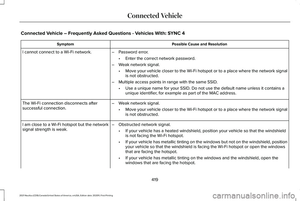 LINCOLN NAUTILUS 2021 Owners Manual Connected Vehicle – Frequently Asked Questions - Vehicles With: SYNC 4
Possible Cause and Resolution
Symptom
I cannot connect to a Wi-Fi network. –Password error.
•Enter the correct network pass LINCOLN NAUTILUS 2021 Owners Manual Connected Vehicle – Frequently Asked Questions - Vehicles With: SYNC 4
Possible Cause and Resolution
Symptom
I cannot connect to a Wi-Fi network. –Password error.
•Enter the correct network pass